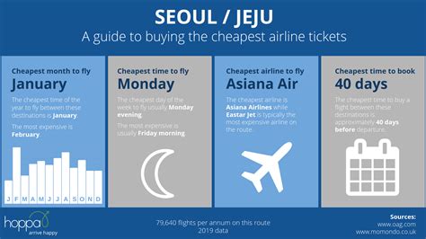 Cheap Flights from Seoul to Jeju from $33 in 2024 .